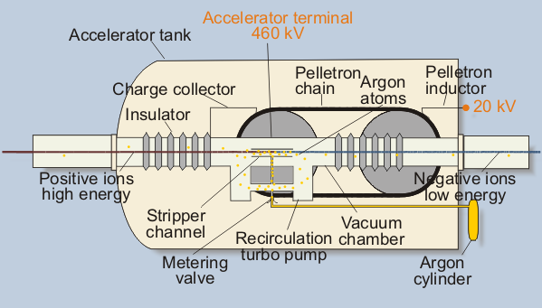 NEC 1.5 SDH Pelletron accelerator animation