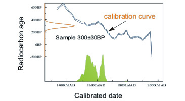 Calibration curve