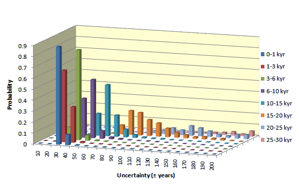 Uncertainty of Radiocarbon Date - Poznan Radiocarbon Laboratory