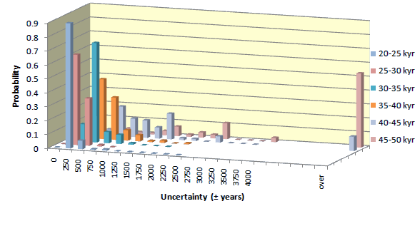 Uncertainty of Radiocarbon Date - Poznan Radiocarbon Laboratory