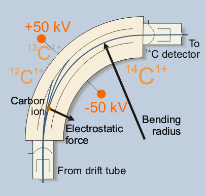 AMS Machine - Electrostatic Analyzer animation