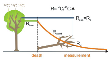 Isotopic fractionation