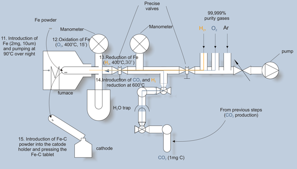 Vacuum line for sample graphitisation scheme