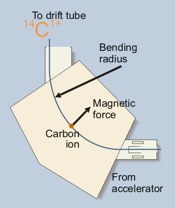 AMS Machine - Analysing Magnet animation