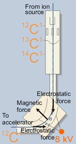 AMS Machine - Injection Magnet animation