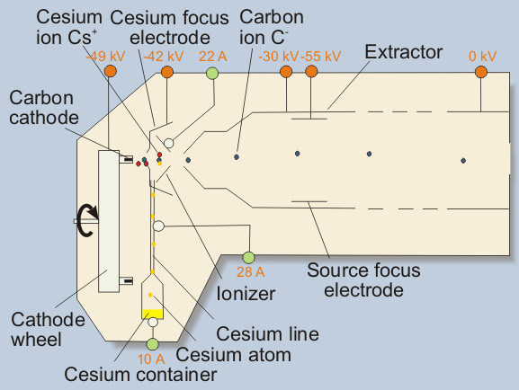 AMS Machine - Ion Source animation