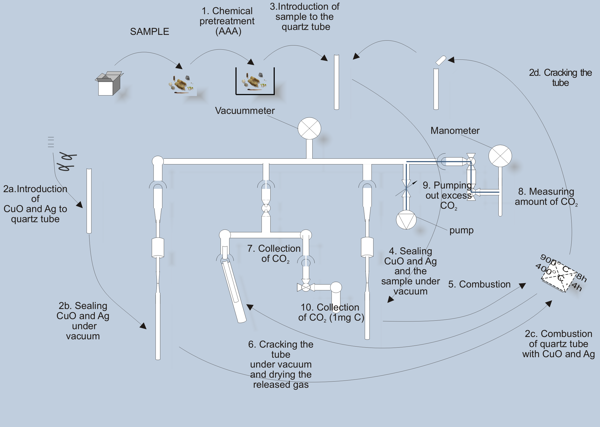 Steps of combustion process animation - Poznan Radiocarbon Laboratory