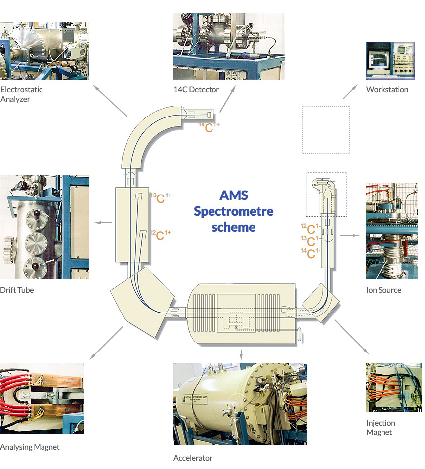 AMS machine scheme